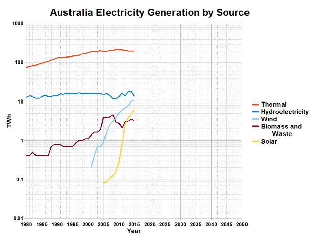 Eine Liniengrafik, die die Stromerzeugung in Australien nach Quelle zeigt, wobei jede Quelle durch eine unterschiedliche Farbe dargestellt wird und von erklärendem Text begleitet wird.