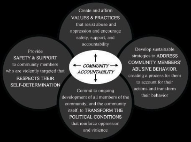Ein Diagramm mit der Überschrift "Gemeinschaftliche Verantwortung" und drei sich überschneidenden Kreisen, die durch Pfeile verbunden sind.