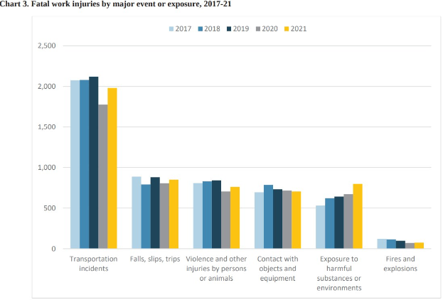 Eine Balkendiagrammdarstellung der Anzahl von tödlichen Arbeitsunfällen nach Hauptereignis oder Exposition von 2017 bis 2021 mit begleitendem Text.