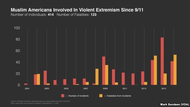 Eine Liniendiagramm, das die Anzahl der muslimischen Amerikaner zeigt, die seit 9/11 an gewaltsamer Extremismus beteiligt waren, mit begleitendem Text, der zusätzliche Datenkontext bereitstellt.
