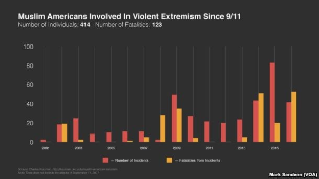 Eine Liniendiagramm, das die Anzahl der muslimischen Amerikaner zeigt, die seit 9/11 an gewaltsamer Extremismus beteiligt waren, mit begleitendem Text, der zusätzliche Datenkontext bereitstellt.