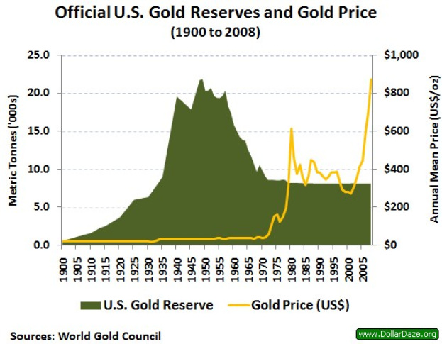 Liniengraph, der die offiziellen US-Goldreserven und die Goldpreis-Trends von 1900 bis 2008 zeigt, mit begleitendem erklärendem Text.