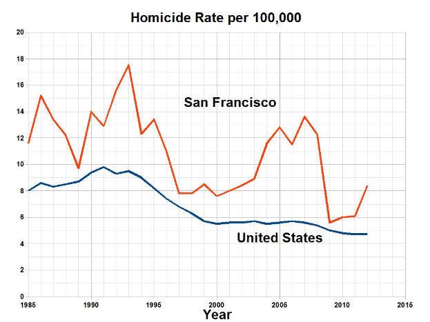 Balkendiagramm mit der Überschrift "San Francisco Homicide Rate Per 100,000", das die Homicide-Rate in den USA über die Zeit auf einem weißen Hintergrund zeigt.