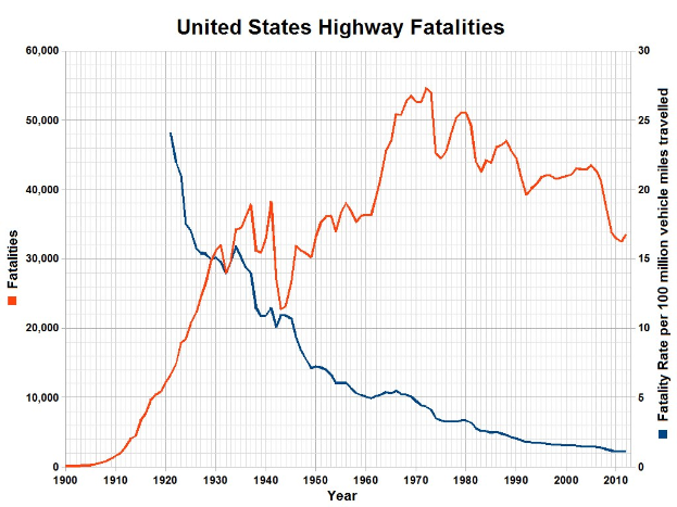 Grafik mit dem Titel "Verkehrstote in den Vereinigten Staaten" zeigt zwei Linien auf einem weißen Hintergrund: eine blaue Linie, die einen Rückgang der Opferänz anzeigt, und eine rote Linie, die einen Anstieg anzeigt, mit einer Legende, die die Bedeutung der Farben erläutert.