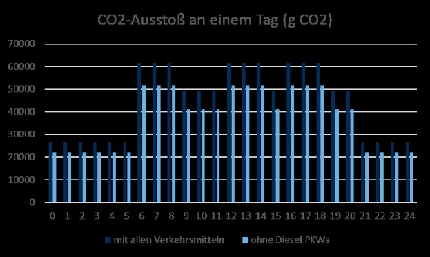 Balkendiagramm, das die jährlichen CO2-Emissionen in Deutschland aus verschiedenen Jahren zeigt, wobei die Höhe der Balken die Emissionshöhe darstellt.