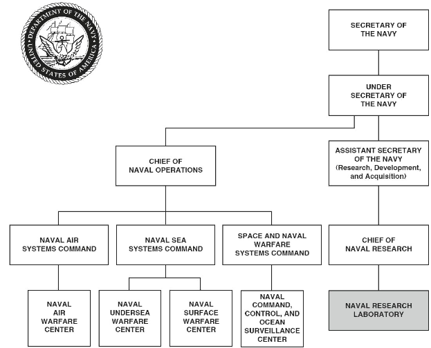Organigramm der United States Navy, das Abteilungen und ihre Rollen durch Pfeile verbindet, mit einem Logo oben links.