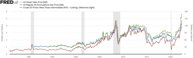 Eine Liniengrafik auf einem weißen Hintergrund, die den US-Dieselverkaufspreis von 1990 bis 2020 zeigt, mit verschiedenen farbigen Linien, die die Datentrends darstellen.