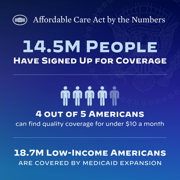 Blauer Plakat mit der Aufschrift "Affordable Care Act by the Numbers: 14.5m People Have Signed Up for Coverage" mit Text und Bildern.