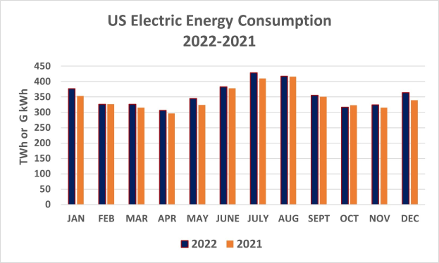 Liniengraph, der den US-Stromenergieverbrauch von 2021 bis 2022 zeigt, mit begleitendem Erl├Ąuterungstext.