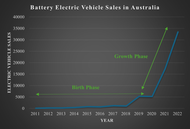Eine Liniengrafik, die den Anstieg der Batterieelektrofahrzeugverkäufe in Australien zeigt, begleitet von erklärendem Text.