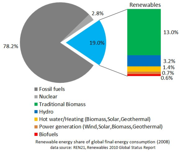 Tortendiagramm, das den globalen erneuerbaren Energieverbrauch im Jahr 2008 darstellt, unterteilt in Abschnitte für fossile Brennstoffe, Kernenergie, Wasserkraft, Heißwasser, Heizung, Biomasse, Solarenergie, Geothermie und Biokraftstoffe.