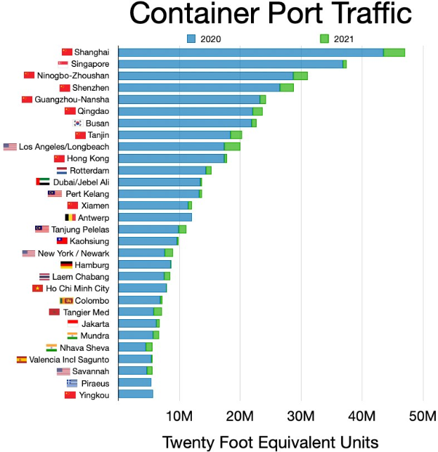 Balkendiagramm, das das Containerhafenaufkommen in den Vereinigten Staaten zeigt, mit begleitendem erklärendem Text.