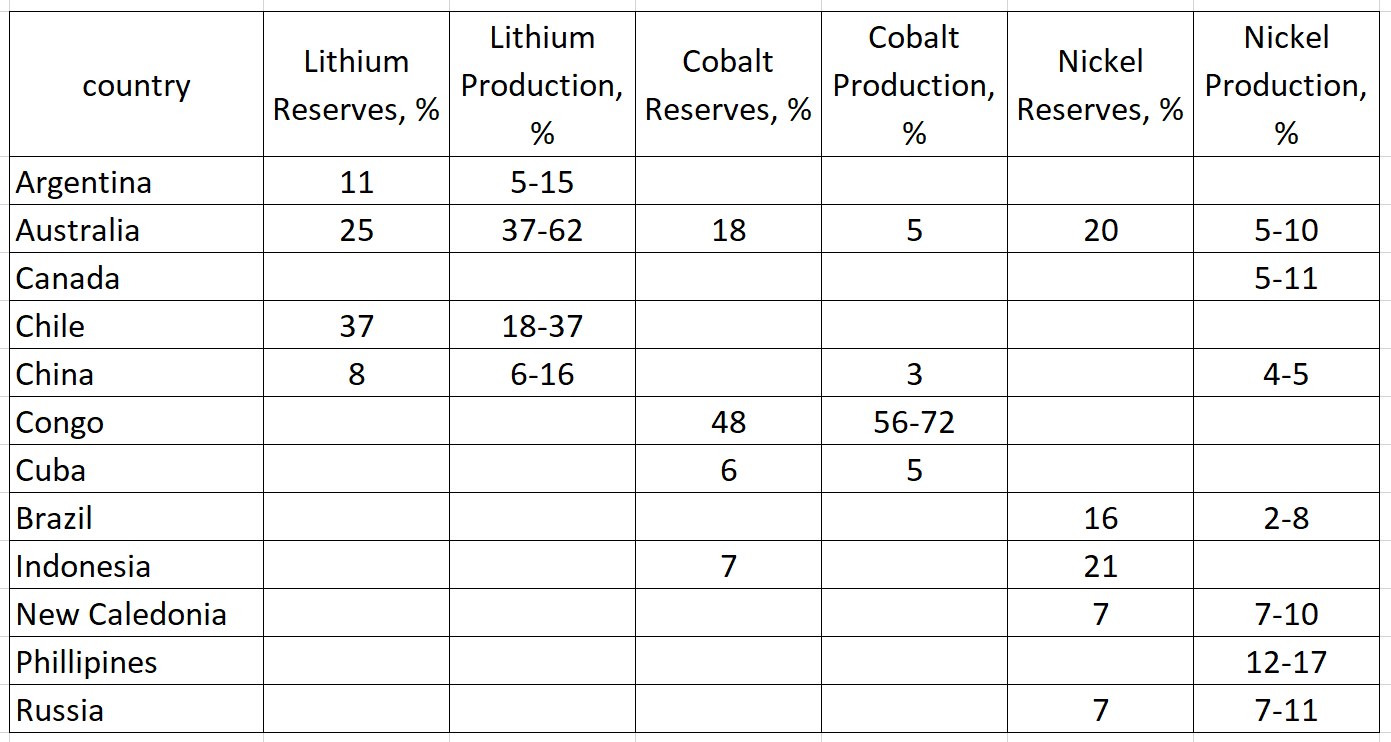 Eine Tabelle mit den Top 10 Ländern nach Lithiumproduktion, einschließlich des Namens jedes Landes und seiner Lithiumreserven.