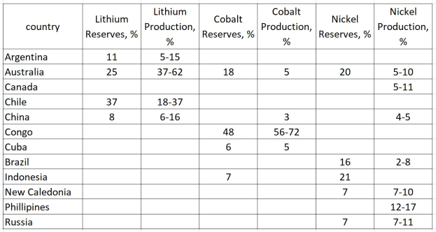 Eine Tabelle mit den Top 10 Ländern nach Lithiumproduktion, einschließlich des Namens jedes Landes und seiner Lithiumreserven.