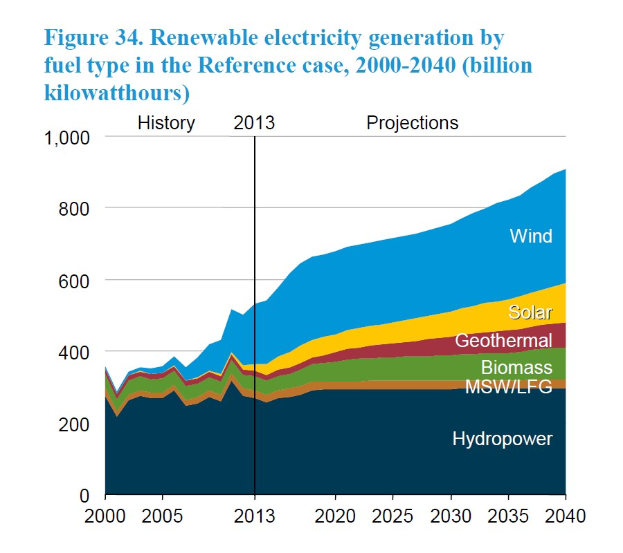 Linien diagramm, das die erneuerbare elektrischen Stromerzeugung nach Brennstoffart von 2000 bis 2040 zeigt, mit begleitendem erläuterndem Text.