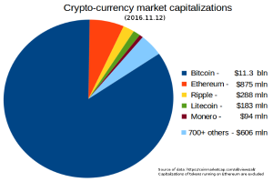 Ein Tortendiagramm auf einem weißen Hintergrund, das die Marktkapitalisierungen verschiedener Kryptowährungen im Jahr 2016 zeigt, darunter Bitcoin, Ethereum und Litecoin, mit begleitendem Text, der die Kapitalisierungen erläutert.