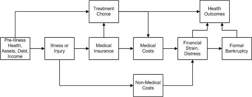 Flussdiagramm, das die Arten medizinischer Kosten in Verbindung mit Vorerkrankung, Gesundheit und Gesundheitsergebnissen darstellt, mit verbundenen und beschrifteten Stufen.