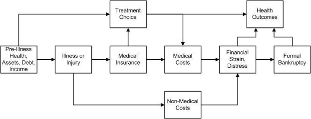 Flussdiagramm, das die Arten medizinischer Kosten in Verbindung mit Vorerkrankung, Gesundheit und Gesundheitsergebnissen darstellt, mit verbundenen und beschrifteten Stufen.