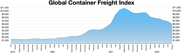 Balkendiagramm mit der Bezeichnung "Globaler Container-Frachtindex", das jährliche Frachtmengen mit unterschiedlich hohen Balken zeigt.