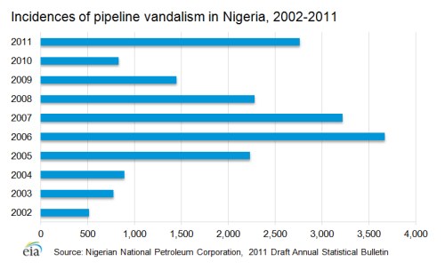 Liniengraph, der die Anzahl von Pipeline-Vandalismus-Ereignissen in Nigeria von 2002 bis 2011 zeigt, mit begleitendem erklärendem Text.