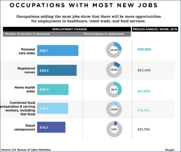 Poster with text and a pie chart showing the distribution of occupations with the most new jobs, including sectors like healthcare, retail, and food services, with percentages provided.
