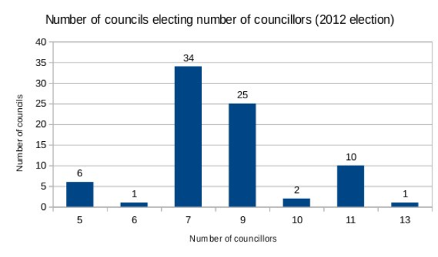 Balkendiagramm, das die Anzahl der im Jahr 2012 gew├Ąhlten Rath├Ąuser zeigt, mit begleitendem Erl├Ąuterungstext.