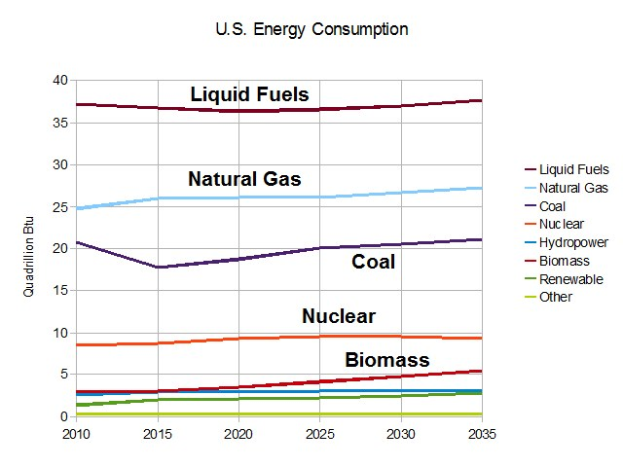Ein Diagramm, das den U.S.-Energieverbrauch von Erdgas, Kohle, Kernenergie und Biomasse zeigt, mit begleitendem Text, der zusätzliche Informationen bereitstellt.