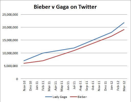 Balkendiagramm, das die Krebsdiagnosen-Erwähnungen auf Twitter für "Bieber" und "Gaga" vergleicht, jeweils in prozentuale Kategorien unterteilt.