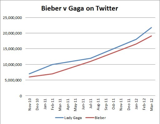 Balkendiagramm, das die Krebsdiagnosen-Erwähnungen auf Twitter für "Bieber" und "Gaga" vergleicht, jeweils in prozentuale Kategorien unterteilt.