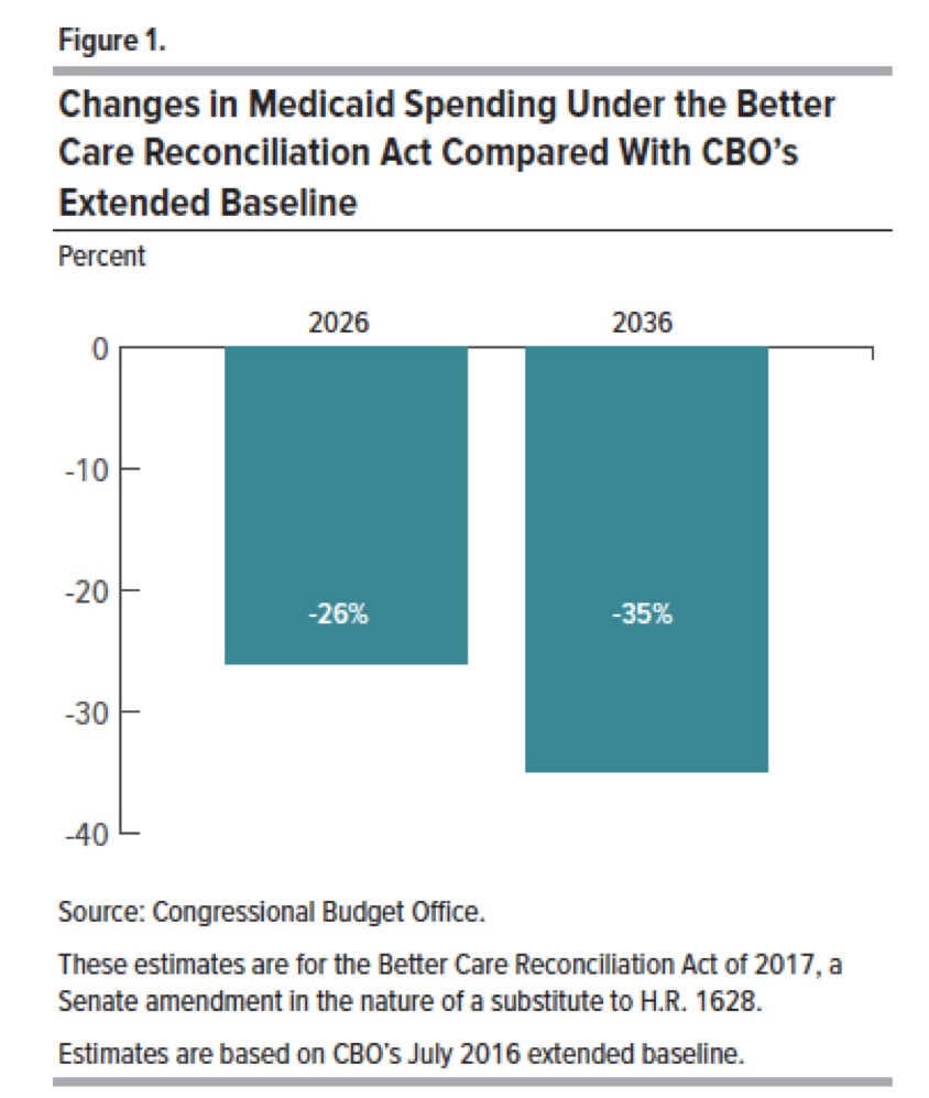 Balkendiagramm, das den geplanten Medicaid-Ausgaben unter dem Better Care Reconciliation Act gegenüber der erweiterten Baseline des CBO vergleicht, mit beschrifteten Abschnitten und einer Legende.