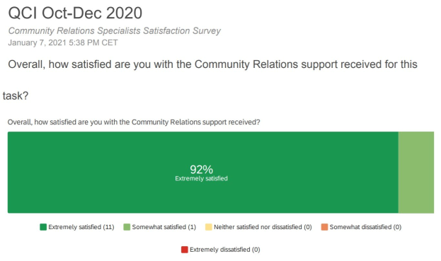 Balkendiagramm und Text von einer "Community Relations Specialist Satisfaction Survey" auf einer Umfrage-Seite angezeigt.